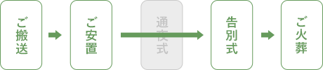 流れ