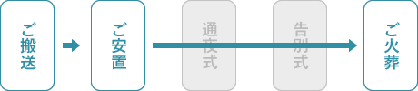 流れ